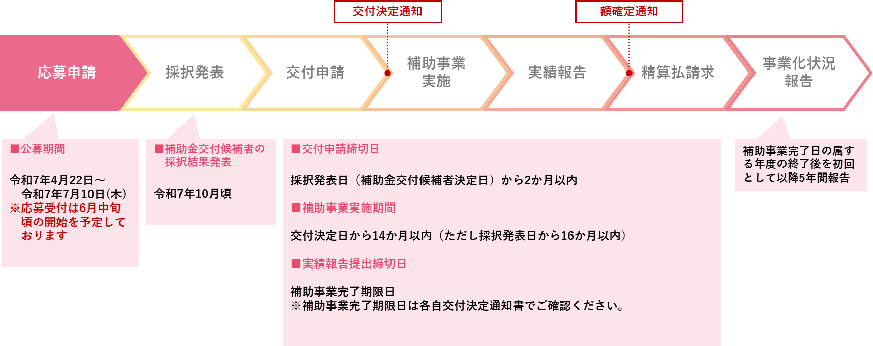 第1回公募スケジュール 応募申請/採択発表/交付申請/補助事業実施/実績報告/精算払請求/事業化状況報告