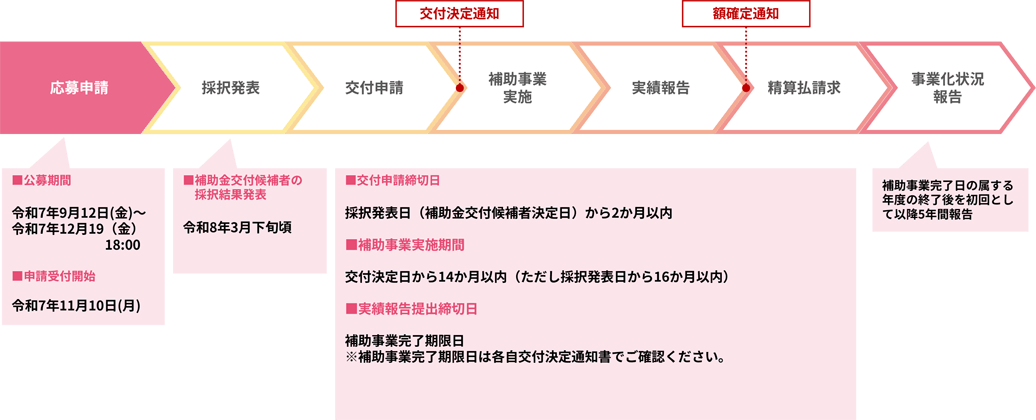 第2回公募スケジュール 応募申請/採択発表/交付申請/補助事業実施/実績報告/精算払請求/事業化状況報告