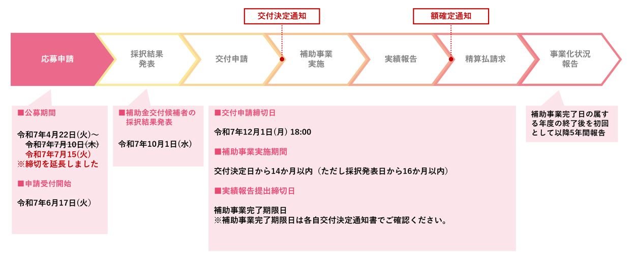第1回公募スケジュール 応募申請/採択発表/交付申請/補助事業実施/実績報告/精算払請求/事業化状況報告