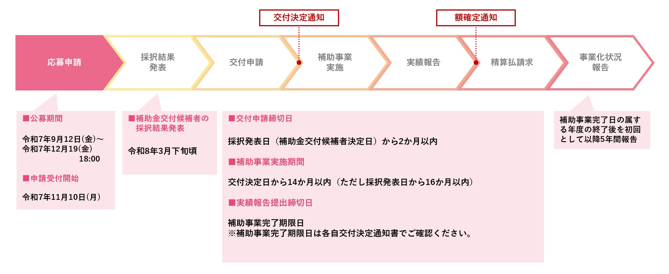 第2回公募スケジュール 応募申請/採択発表/交付申請/補助事業実施/実績報告/精算払請求/事業化状況報告